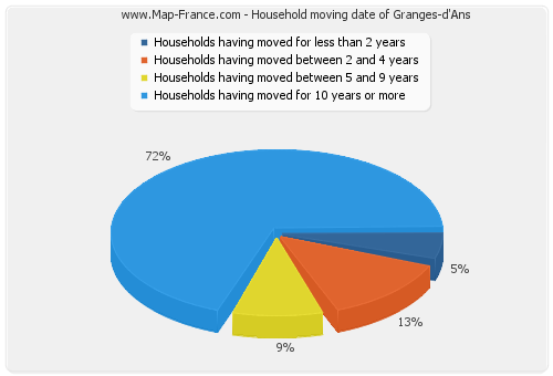 Household moving date of Granges-d'Ans