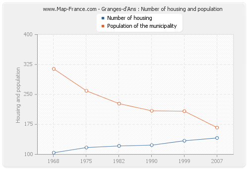 Granges-d'Ans : Number of housing and population