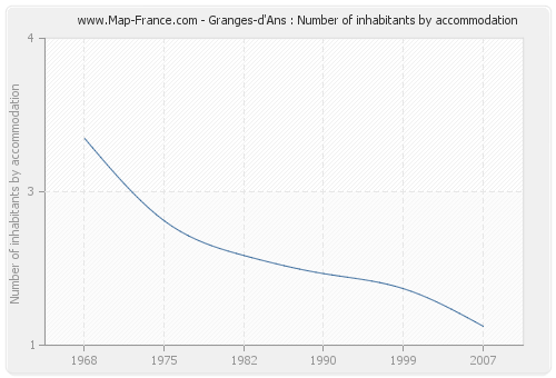 Granges-d'Ans : Number of inhabitants by accommodation