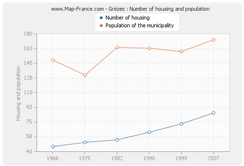 Grèzes : Number of housing and population