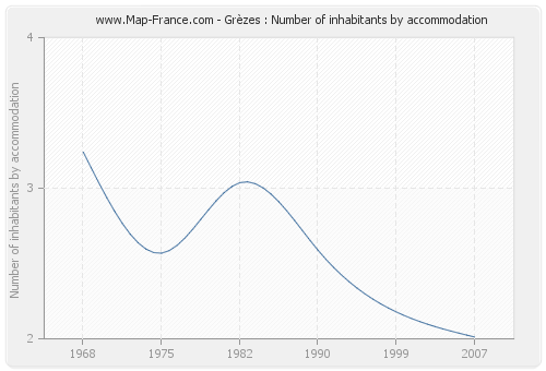 Grèzes : Number of inhabitants by accommodation