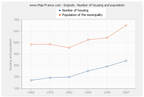 Grignols : Number of housing and population