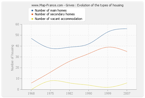 Grives : Evolution of the types of housing