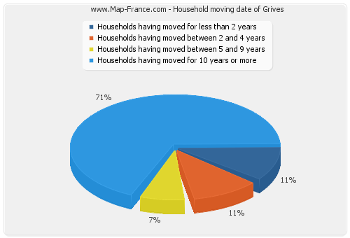 Household moving date of Grives