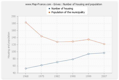 Grives : Number of housing and population