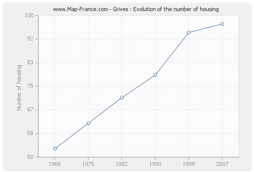 Grives : Evolution of the number of housing