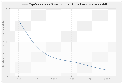 Grives : Number of inhabitants by accommodation