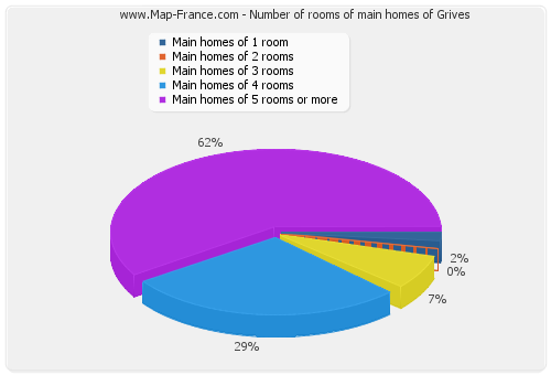Number of rooms of main homes of Grives