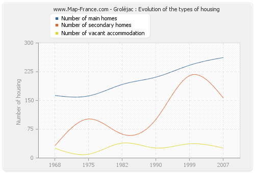 Groléjac : Evolution of the types of housing