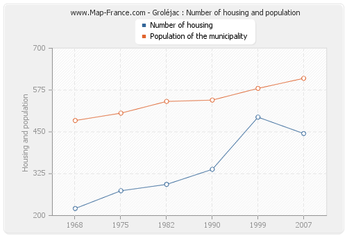 Groléjac : Number of housing and population