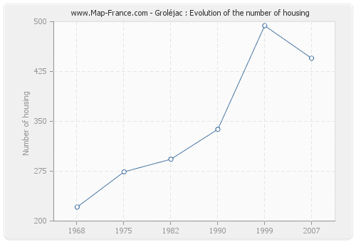 Groléjac : Evolution of the number of housing