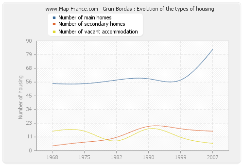 Grun-Bordas : Evolution of the types of housing