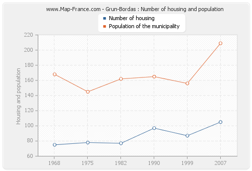Grun-Bordas : Number of housing and population