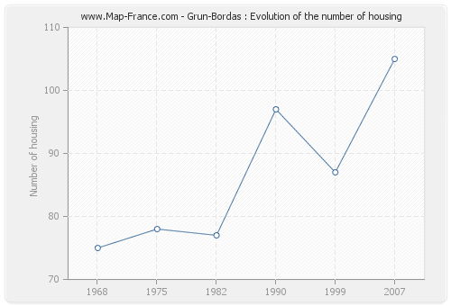 Grun-Bordas : Evolution of the number of housing
