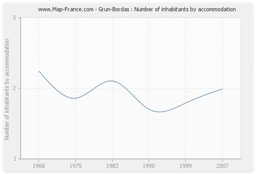 Grun-Bordas : Number of inhabitants by accommodation