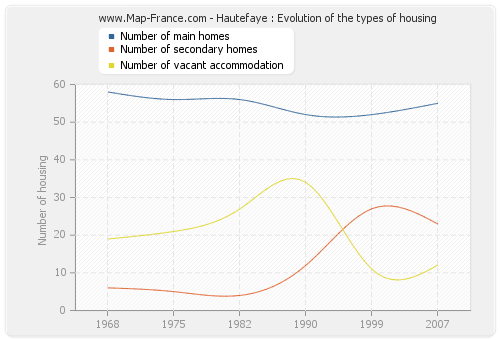 Hautefaye : Evolution of the types of housing
