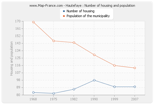 Hautefaye : Number of housing and population