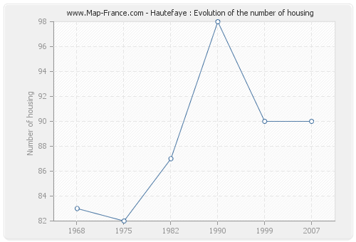 Hautefaye : Evolution of the number of housing