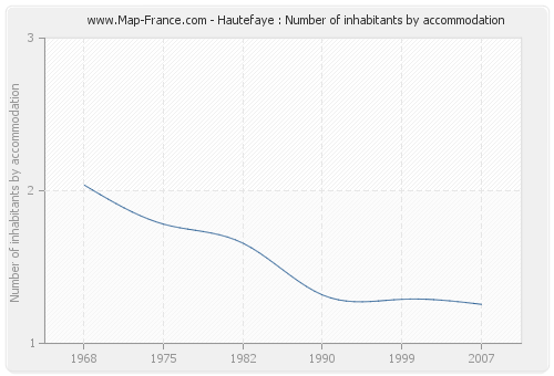 Hautefaye : Number of inhabitants by accommodation