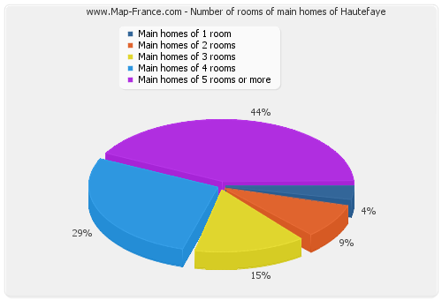 Number of rooms of main homes of Hautefaye