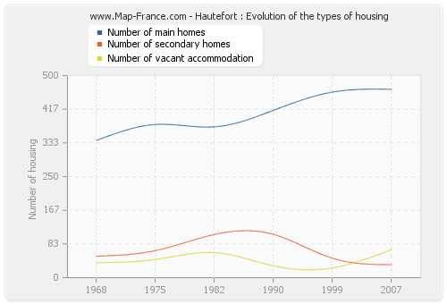Hautefort : Evolution of the types of housing