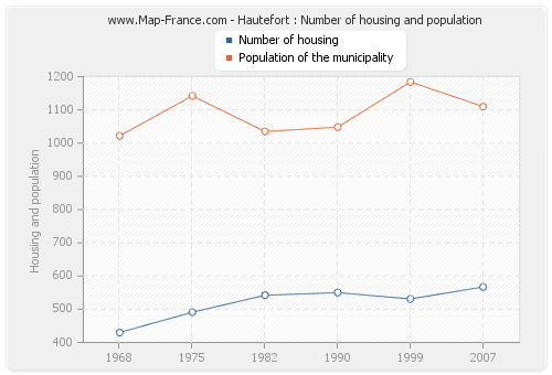 Hautefort : Number of housing and population