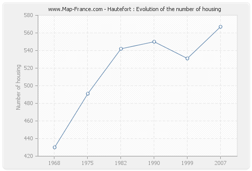 Hautefort : Evolution of the number of housing