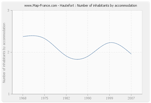 Hautefort : Number of inhabitants by accommodation