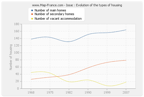 Issac : Evolution of the types of housing