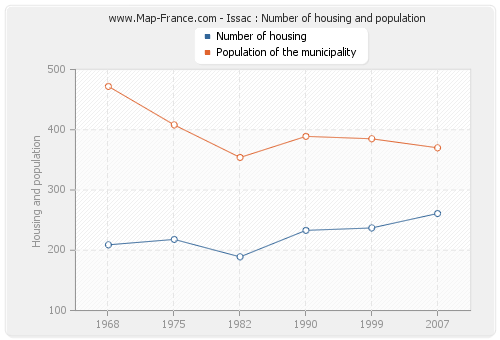 Issac : Number of housing and population