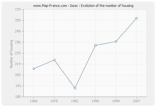 Issac : Evolution of the number of housing