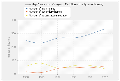 Issigeac : Evolution of the types of housing