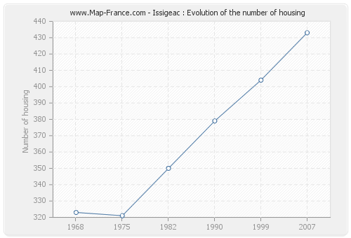 Issigeac : Evolution of the number of housing