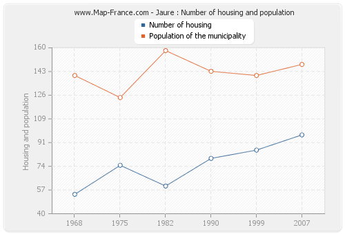 Jaure : Number of housing and population