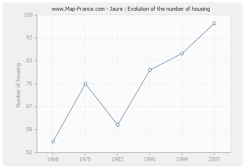 Jaure : Evolution of the number of housing