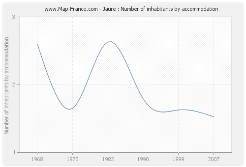 Jaure : Number of inhabitants by accommodation