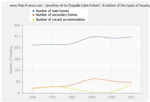 Javerlhac-et-la-Chapelle-Saint-Robert : Evolution of the types of housing