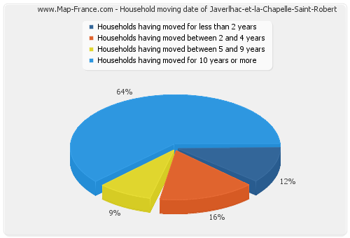 Household moving date of Javerlhac-et-la-Chapelle-Saint-Robert