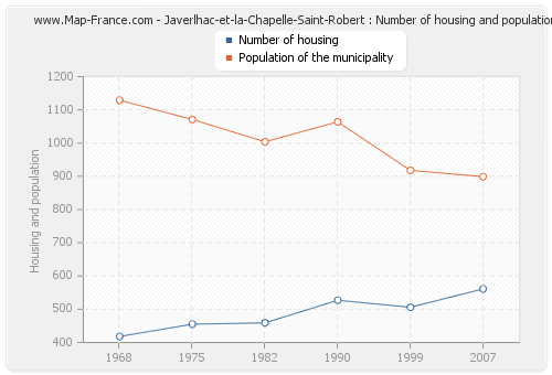 Javerlhac-et-la-Chapelle-Saint-Robert : Number of housing and population