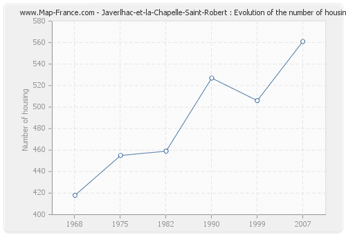 Javerlhac-et-la-Chapelle-Saint-Robert : Evolution of the number of housing