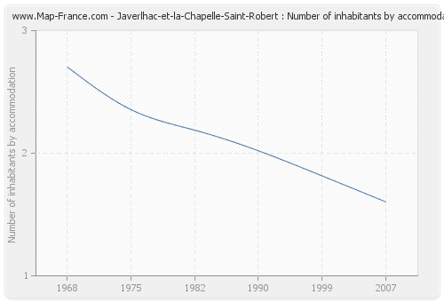Javerlhac-et-la-Chapelle-Saint-Robert : Number of inhabitants by accommodation