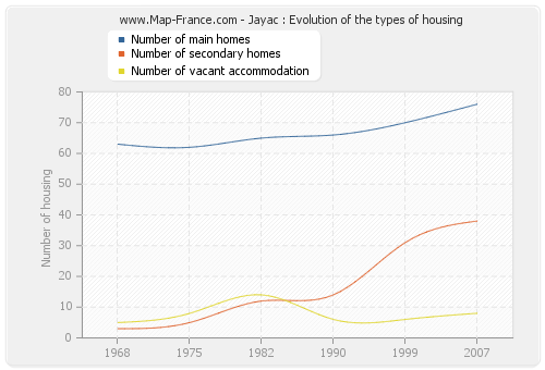 Jayac : Evolution of the types of housing
