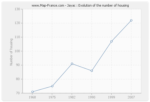 Jayac : Evolution of the number of housing