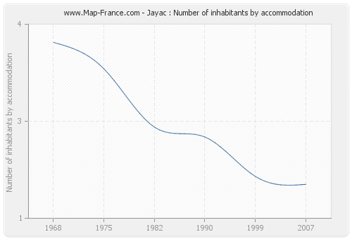 Jayac : Number of inhabitants by accommodation