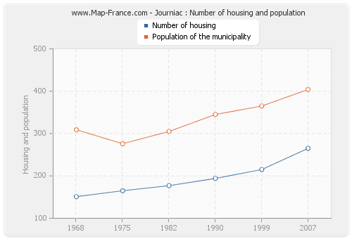 Journiac : Number of housing and population