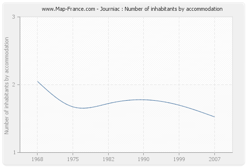 Journiac : Number of inhabitants by accommodation