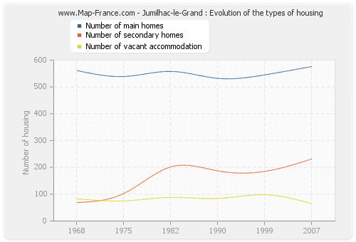 Jumilhac-le-Grand : Evolution of the types of housing