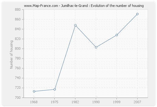 Jumilhac-le-Grand : Evolution of the number of housing