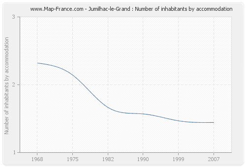 Jumilhac-le-Grand : Number of inhabitants by accommodation