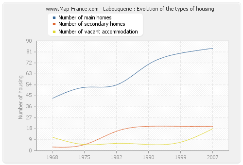 Labouquerie : Evolution of the types of housing